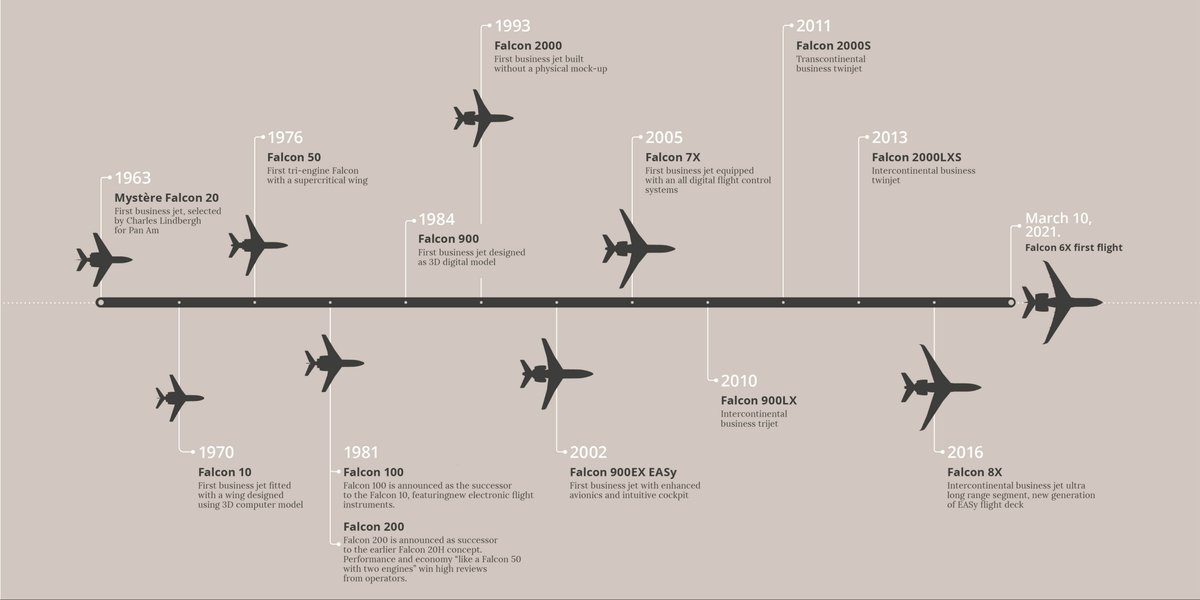 DassaultFalcon's tweet photo. A look behind as we fly into the future. #Falcon6X #1stFlight https://t.co/oxfYDHRw6b
