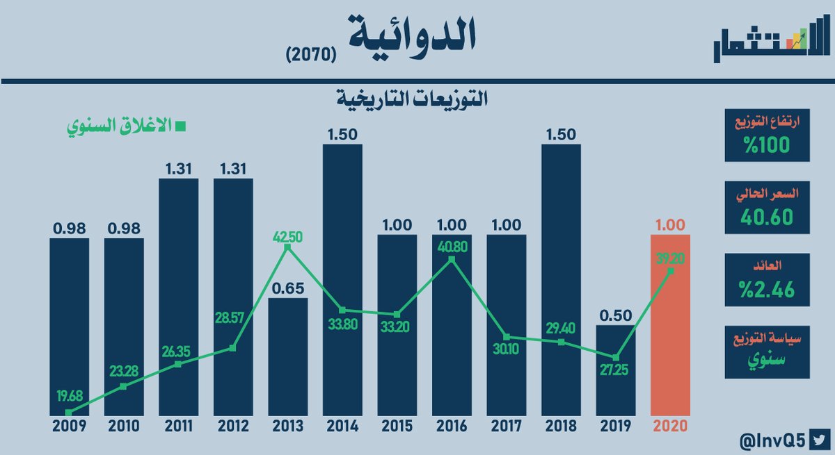 InvQ5's tweet photo. الدوائية أعلنت عن توزيع ( 1 ريال ) عن 2020: https://t.co/jhJvnPiPsy