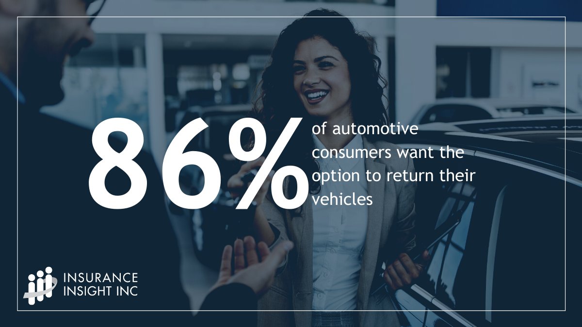 InsInsight's tweet image. We surveyed over 1100 Canadians currently in the market for a vehicle, and 86% said they would feel better knowing they could return their vehicle if they had to.

Learn more and download our infographic for more insight: bit.ly/31ddOx2

#marketresearch #consumerinsights