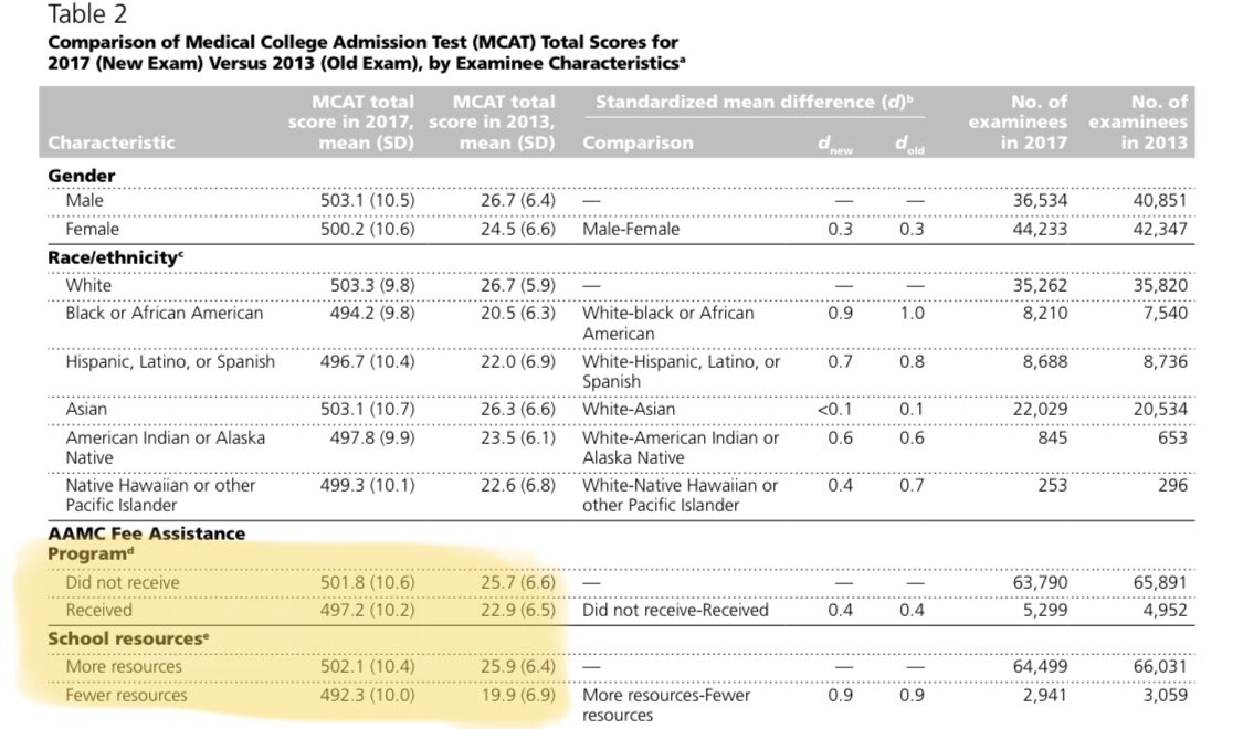 EthicalStudents's tweet photo. Yep. Even @AAMC_MCAT’s own research supports the idea that the test is nothing more than a privilege test. Parental income and school resources are the strongest score predictors! If this is the data you willingly publish, imagine what the unpublished stuff says!

#WaiveTheMCAT https://t.co/UrtqtMKHM5