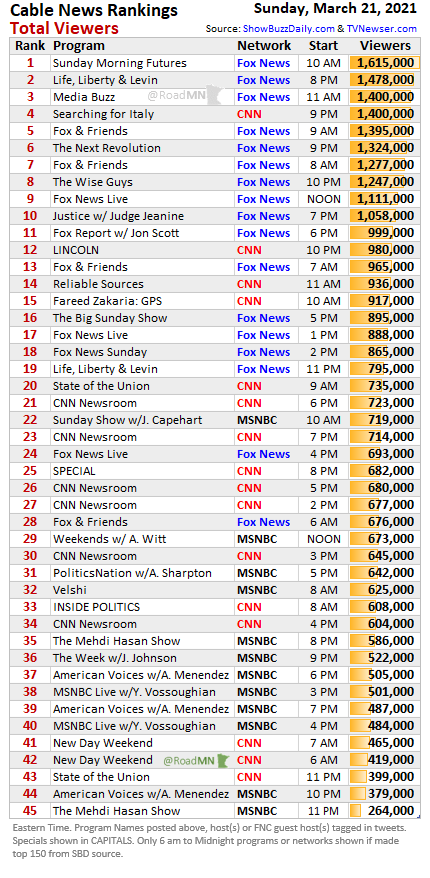 RoadMN's tweet photo. Cable News Rankings Sunday March 21

1⃣@SundayFutures @MariaBartiromo
2⃣@MarkLevinShow
3⃣@MediaBuzzFNC @HowardKurtz
4⃣@CNN
5⃣7⃣@FoxandFriends @JedediahBila @PeteHegseth @WillCain
6⃣@NextRevFNC @SteveHiltonx
8⃣@WilliamJBennett
9⃣@EricShawnTV @ArthelNeville 
🔟@JudgeJeanine https://t.co/TXZ9dwo3Fl