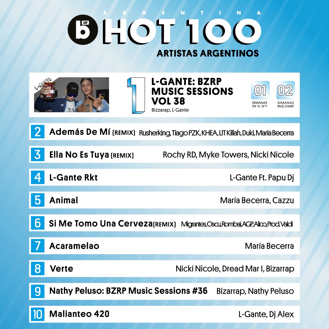 BillboardArg's tweet photo. ⬇️ Argentina Hot 100 Artistas Nacionales 🇦🇷
@bizarrap y @Lgantekeloke llegan a lo más alto con su Music Session #38 🔝 mientras que #admrmx mantiene el segundo lugar y "Malianteo 420" ingresa en el décimo puesto del Top 🎶 https://t.co/BiotFEsftw