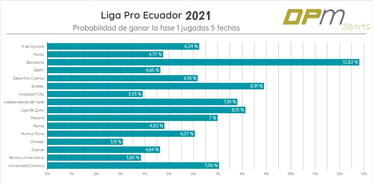 Probabilidad de ganar la fase 1 de @LigaProEC 2021 jugadas 5 fechas:

<a href="/BarcelonaSC/">BARCELONA S.C.</a> 12,82%
<a href="/CSEmelec/">Club Sport Emelec</a> 8,91%
<a href="/LDU_Oficial/">LDU Oficial</a> 8,15%
<a href="/IDV_EC/">Independiente del Valle</a> 7,81%

<a href="/MachdeportesFM/">Machdeportes ✨ Gente Que Sabe De Radio</a> <a href="/futbolecuador/">futbolecuador.com</a> @portillaoscar  <a href="/CRLoor/">Carlos Ramon Loor</a>