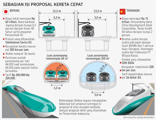 Minang_cyber's tweet photo. Proposal KAC Jakarta-bandung 
Jepang ; biaya 60 triliun dana bantuan Jepang tenor 40 Thn bungga 0,5 persen 
China dgn biaya awal 71 triliun yg sekarang ternyata biaya nya 88 triliun penyandang dana CDB tenor 40 Thn bungga 2 persen https://t.co/6KMuhz0Z7p