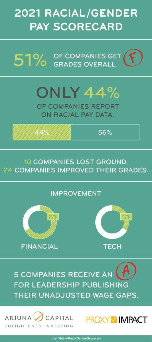 4/ Nine companies lost ground in the 2021 "Racial and Gender Pay Scorecard," including <a href="/Amazon/">Amazon</a>, <a href="/WellsFargo/">Wells Fargo</a>, <a href="/intel/">Intel</a>, <a href="/Google/">Google</a>, <a href="/Microsoft/">Microsoft</a>, <a href="/Verizon/">Verizon</a>, <a href="/Expedia/">Expedia</a> and <a href="/Starbucks/">Starbucks</a>. <a href="/arjunacapital/">Arjuna Capital</a> <a href="/Proxy_Impact/">Proxy Impact</a>  #EqualPayDay