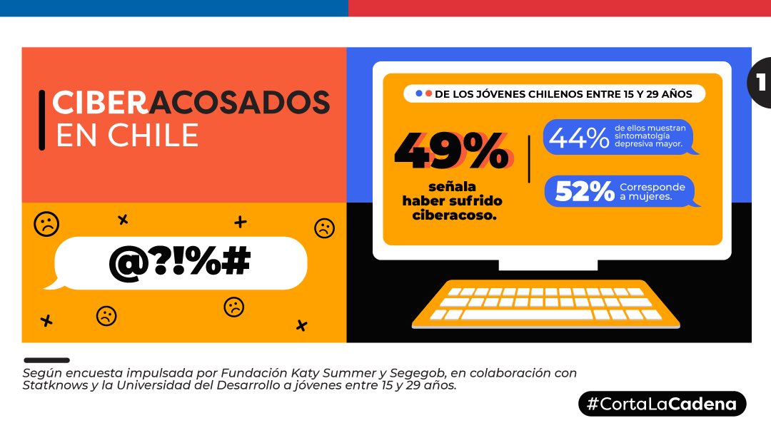 Minjudhnuble's tweet photo. ¿Sabías que el 49% de los jóvenes entre 15 y 29 años reconoce haber sido acosado virtualmente al menos 1 vez en los últimos 3 meses? Por eso pusimos urgencia al proyecto que busca entregar más herramientas a la comunidad educativa para poder denunciar el ciberacoso #CortaLaCadena https://t.co/EJXLlQPeG0