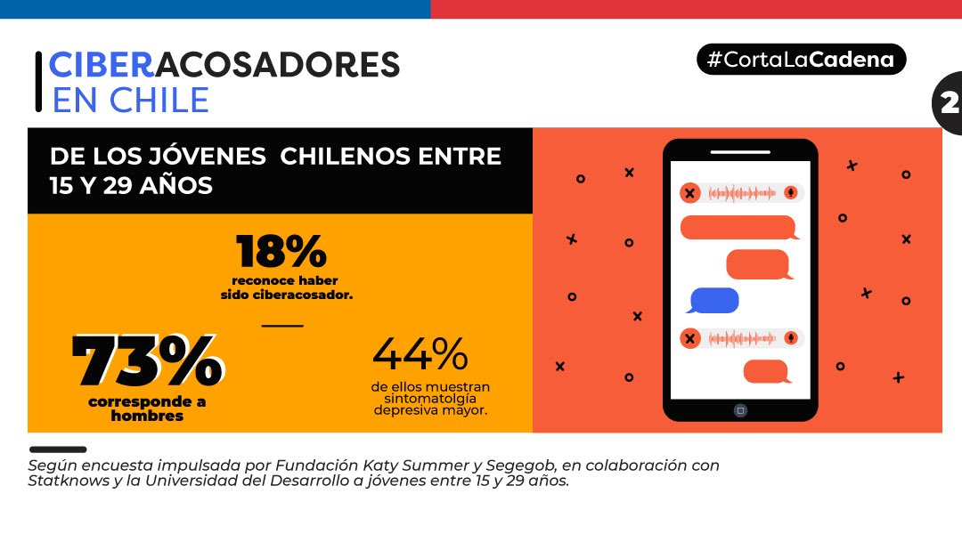 Minjudhnuble's tweet photo. ¿Sabías que el 49% de los jóvenes entre 15 y 29 años reconoce haber sido acosado virtualmente al menos 1 vez en los últimos 3 meses? Por eso pusimos urgencia al proyecto que busca entregar más herramientas a la comunidad educativa para poder denunciar el ciberacoso #CortaLaCadena https://t.co/EJXLlQPeG0
