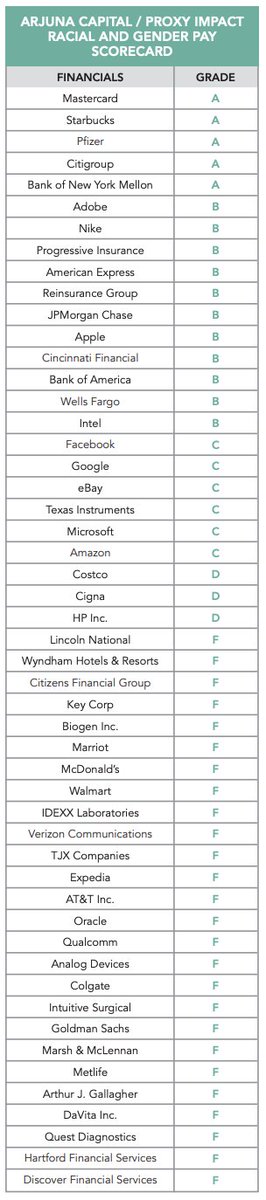 3/ Over half of the companies graded in the "Racial and Gender Pay Scorecard" get an "F" -- including such well-known companies as <a href="/GoldmanSachs/">Goldman Sachs</a>, <a href="/colgate/">Colgate Smile</a>, <a href="/ATT/">AT&T</a>, <a href="/McDonalds/">McDonald's</a>, <a href="/Walmart/">Walmart</a> and <a href="/Verizon/">Verizon</a>. <a href="/arjunacapital/">Arjuna Capital</a> <a href="/Proxy_Impact/">Proxy Impact</a>  #EqualPayDay