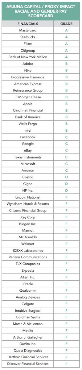 3/ Over half of the companies graded in the 'Racial and Gender Pay Scorecard' get an 'F' -- including such well-known companies as @GoldmanSachs, @colgate, @ATT, @McDonalds, @Walmart and @Verizon. @arjunacapital @Proxy_Impact #EqualPayDay