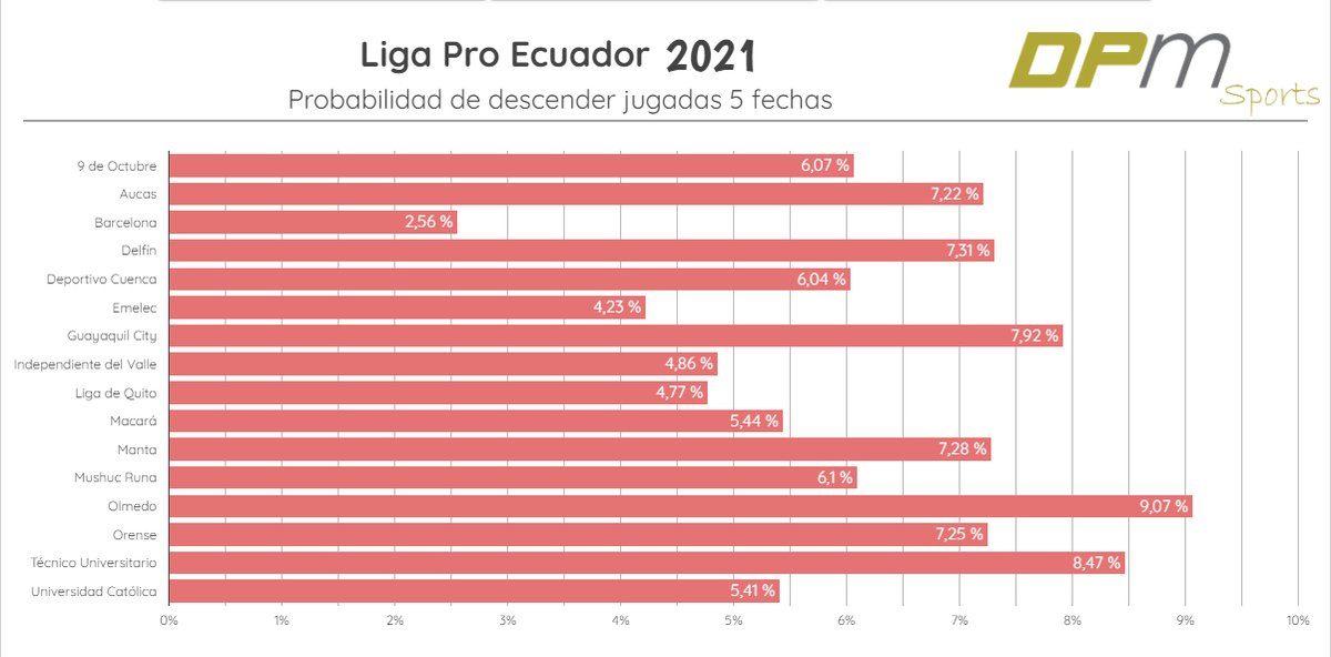 Probabilidad de descender en @LigaProEC 2021 jugadas 5 fechas:

@oficialcdolmedo 9,07%
<a href="/TecnicoUOficial/">TécnicoUniversitario</a> 8,47%
<a href="/GuayaquilCityFC/">Guayaquil City FC</a> 7,92%
<a href="/DelfinSC/">Delfín Sporting Club</a> 7,31%

<a href="/AreaDeportivaFM/">Área Deportiva FM 📻🎙</a> <a href="/LaRadioRedonda/">La Radio Redonda ⚽️</a> <a href="/PATODIAZGUEVARA/">PATRICIO DIAZ</a> <a href="/PatricioJDiaz/">Patricio Javier Díaz</a>
