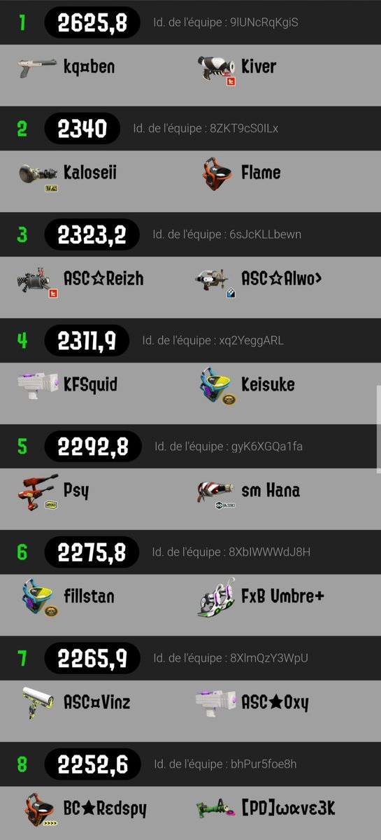 Club_ASC_Esport's tweet photo. Ggs les frérots @Alwo_Spl
@Breizhy_spl @Oxy_ASC
Vinz
#Top8 #DDZ #Twin #Splatoon2 #WeAreASC https://t.co/msAgT9stPW