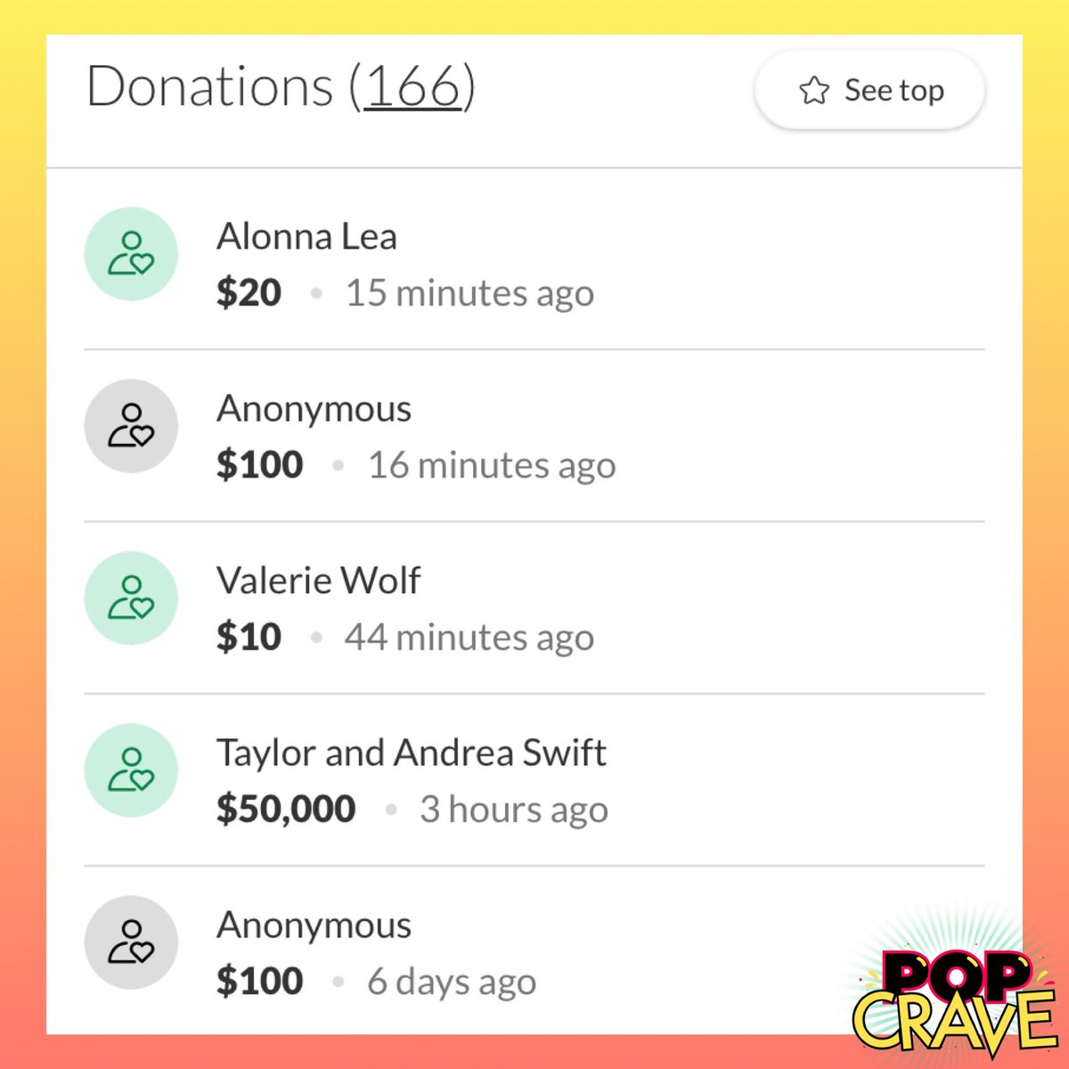PopCrave's tweet photo. .@TaylorSwift13 donates $50,000 to mother of five who lost her husband to COVID-19 before Christmas. https://t.co/4UDI3q99De
