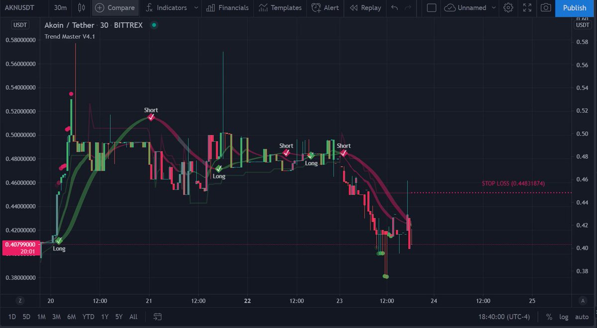 TrendmasterAlgo's tweet photo. $AKN looks like it could rip soon. The #TrendMaster is long on the 15min and grey on the 30.
#Boomdots showing up on the 30 and 1hr as well.
We are long on Akoin.
$YVR $BNTC $INTC https://t.co/fgWaFdYwZN