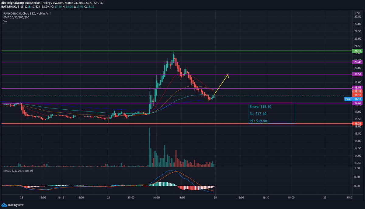 DirectSignals_'s tweet photo. Loving the setup of $FNKO going to be loading up! #NFT #trading #ideas https://t.co/odN9cSX63p