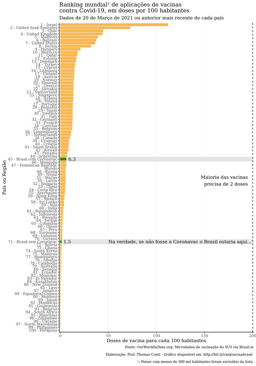 Ouvi na TV que somos 5º país que mais vacinou no mundo, uma situação boa como Chile, Reino Unido e EUA. Mas não, conferi aqui e seguimos em 45º, Argentina nos passou. E sem a Coronavac que sofreu campanha antivacina do governo federal, estaríamos em 71º.
thomasvconti.com.br/vacinabrasil