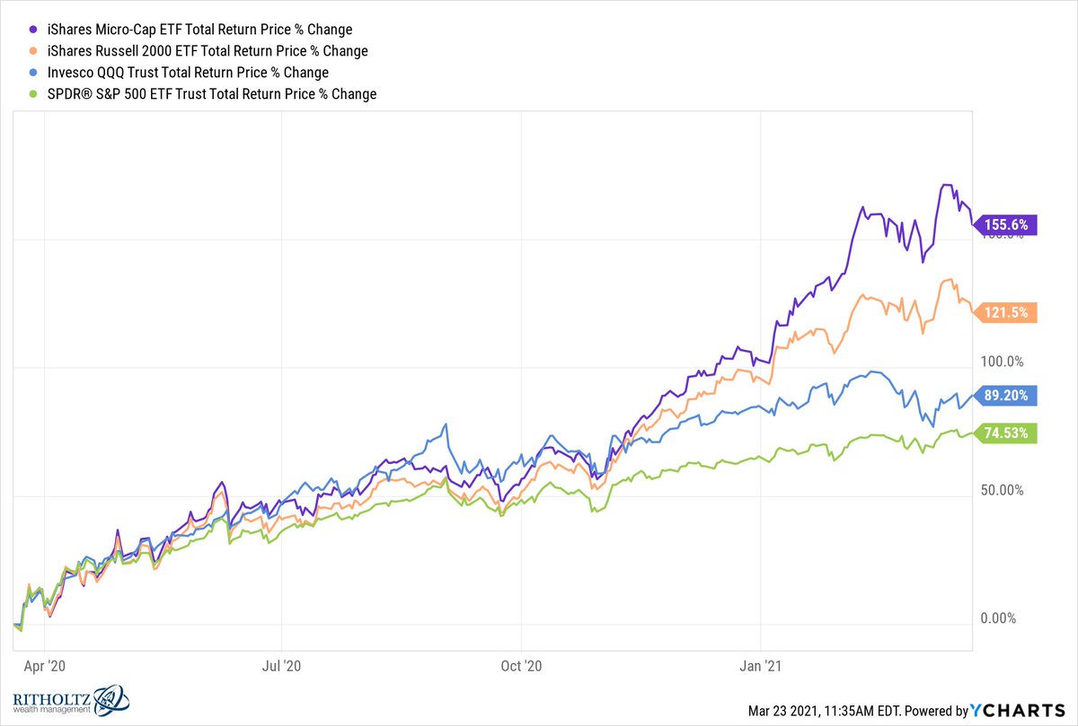 timothysykes's tweet photo. In case anyone ever says that penny stocks/microcap stocks don't do well, show them this 1-year performance chart of how these major indexes compare...MICROCAPS HAVE DOMINATED $QQQ $SPY $IWM BY FAR! Please retweet/favorite this with your followers so EVERYONE can see the truth! https://t.co/LKmAqBgt7k