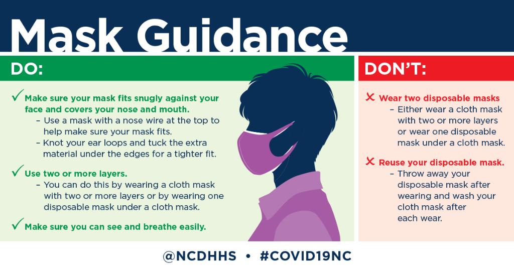 DurhamHealthNC's tweet photo. Remember, as restrictions are eased or lifted, masks are still required when you leave home! Wear a mask that fits snugly against your face and covers your nose and mouth. https://t.co/Ljw6lrFBcd
