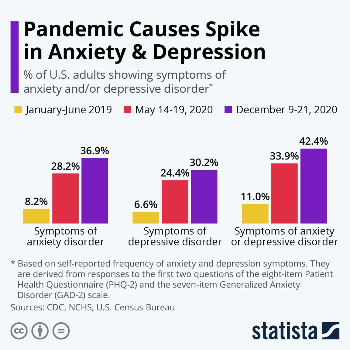 CasssterlingMSW's tweet photo. Due to COVID-19, there has been a major increase in depression &amp; anxiety in individuals. The need for mental health services are continuing to grow. “Social workers’ primary goal is to help people in need &amp; to address social problems” #NASW #WKUSocialWorkPolicy @ErinWarfel https://t.co/FbbUAdu9ez