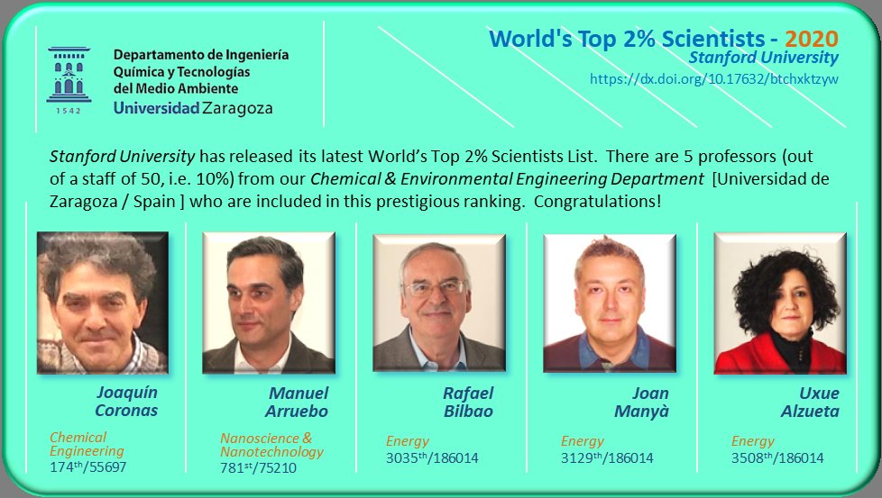 HerguidoJavier's tweet photo. 🔝🔝🔝🔝🔝
Enhorabuena a los 5 Profs. del Dpto. de Ingeniería Química y Tecnologías del Medio Ambiente [Universidad de Zaragoza @unizar] en lista TOP2% de Stanford University, y a sus equipos/grupos por el duro trabajo que hay detrás! 
👏👏👏👏👏 https://t.co/T9xjtN1OVF