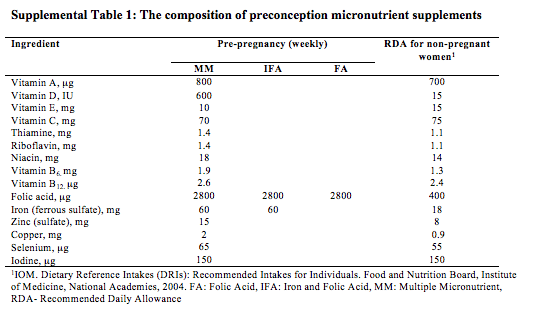 Preconception micronutrient supplementation may have long-term benefits for offspring cognition.

Children of women given a supplement with 15 micronutrients had better intellectual functioning compared to children whose mothers were given folic acid only. academic.oup.com/ajcn/advance-a…