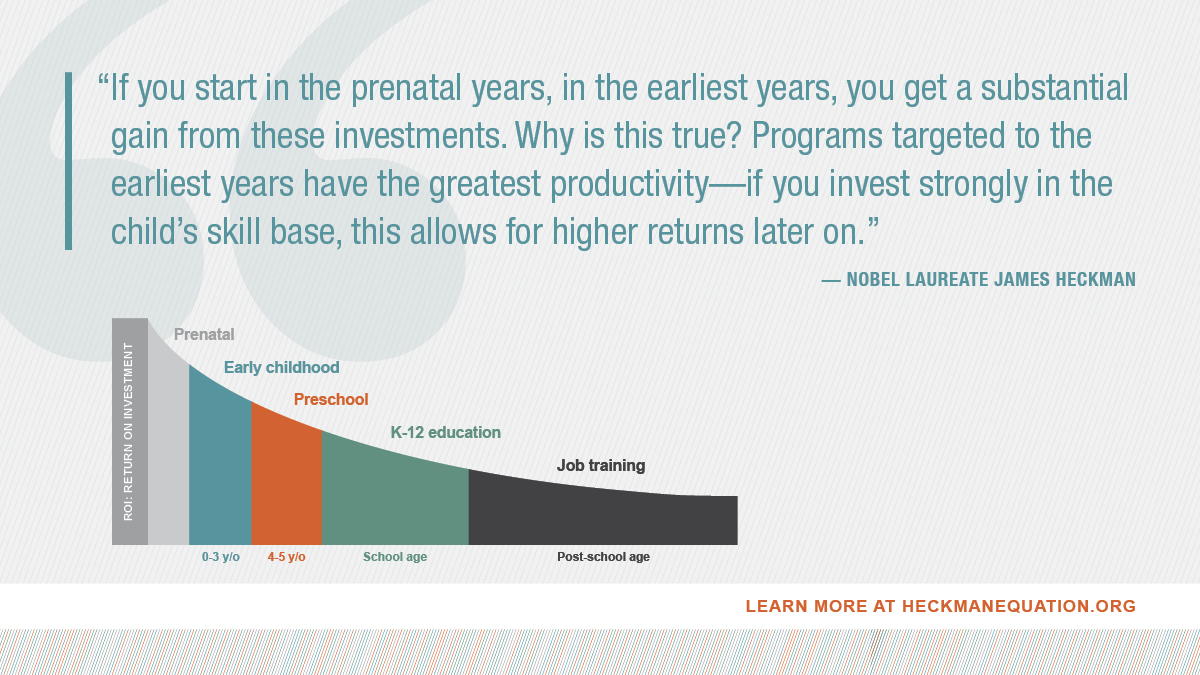 We see the highest #ROI when we invest in the earliest years. Professor Heckman explains the Heckman curve here: bit.ly/312Gzwy