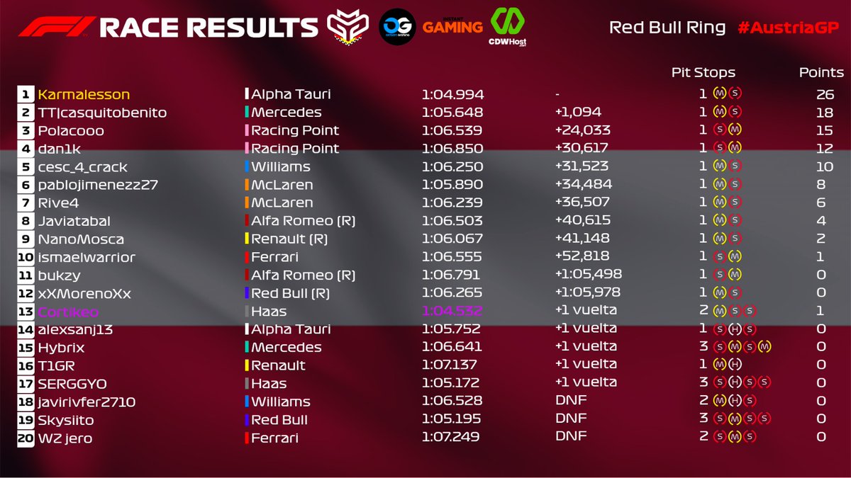 CampeonatosMGP's tweet photo. ๐๐ RESULTADOS ๐ฆ๐น MGP2 ๐๐
PLATAFORMA: ๐ฅ๏ธ
๐ค๐ค #Karmalesson triunfa en Austria y sale con 26 puntos de ventaja tras la ausencia de @LizeRap
๐๐ค #Casquito coloca a mercedes en el segundo escalรณn del podio y se lleva 18 puntos para los alemanes.
๐ค๐ @StrongerGKVFO acaba ๐ฅ. https://t.co/VkAjtKujGs