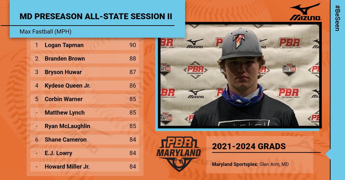 PrepBaseballMD's tweet photo. 🔥 MD Preseason All-State Session II

📈 Stat Release

We dive into our stat release from our Preseason All-State event and take a look at the top Max Fastball.

Full Stat Release 👀👇

https://t.co/avmFKREU7a https://t.co/osYdBHg6jv