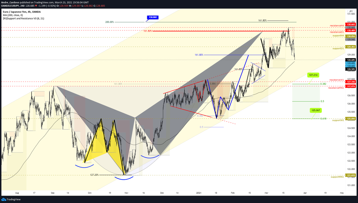Trading_Jazz's tweet photo. $eurjpy || Bearish crab pattern
#tradingstrategy #forex #tradingharmonicpatterns #EURJPY https://t.co/lYum7lTpc0