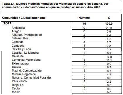 DesignSev's tweet photo. @PODEMOS @IreneMontero @IreneMontero según las estadísticas de tu Ministerio, Madrid es más seguro para las mujeres que Andalucía, Cataluña, Valencia y Castilla La Mancha. https://t.co/EtofH7vXkA