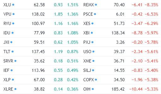 adaptiv's tweet photo. 3/23/2021

Daily leaders: $XLU $TLT $SRVR $XLP $XLRE

Daily laggards: $REMX $PSCE $XES $XBI $XME https://t.co/B5uCleDY9l