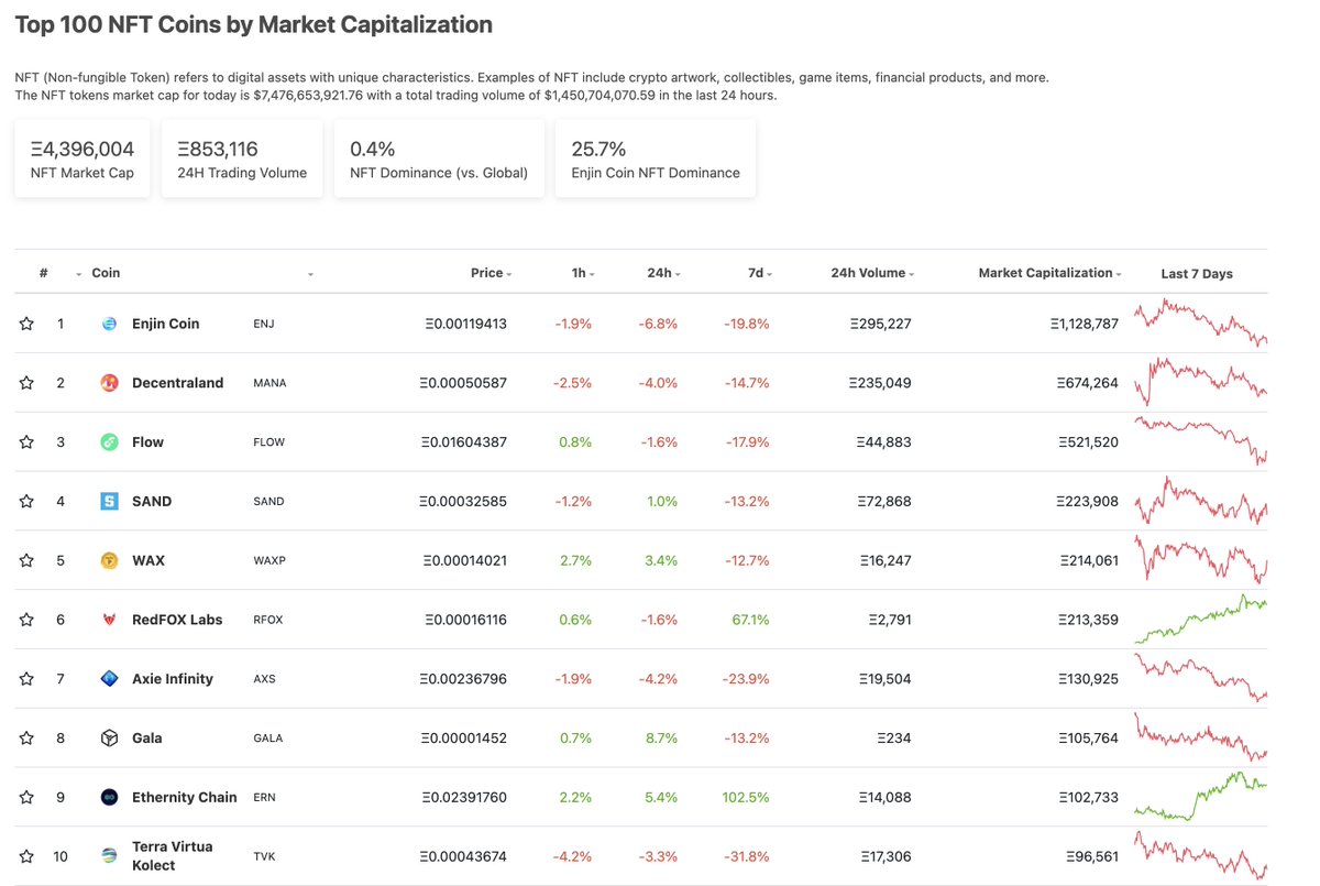 coinsentryapp's tweet photo. Top 10 #NFT coins to consider today.

1. @enjin - $ENJ
2. @decentraland - $MANA
3. @flow_blockchain - $FLOW
4. @TheSandboxGame - $SAND
5. @WAX_io - $WAXP
6. @redfoxlabs_io - $RFOX
7. @AxieInfinity - $AXS
8. @GoGalaGames - $GALA
9. @EthernityChain - $ERN
10. @terra_virtua - $TVK https://t.co/iDLtVzkRtC