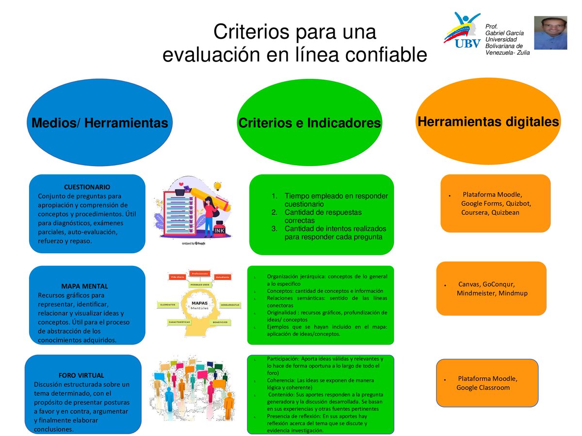 gabogar's tweet photo. Criterios para una evaluación en línea válida y confiable #UniversidadEnCasa #QuedateEnCasa https://t.co/yqh7OY6iMF