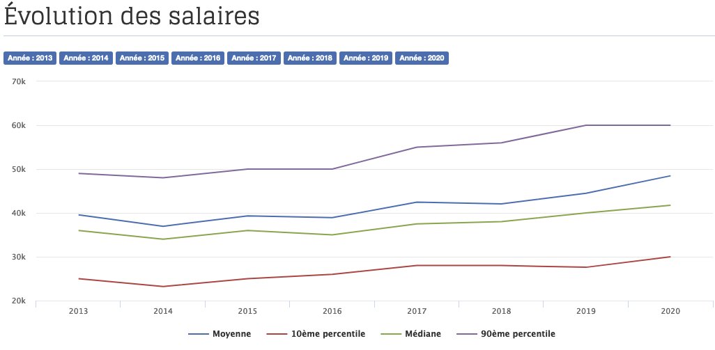 Avez-vous consulté les résultats du baromètre des salaires en PHP 2020 ? L’étude montre une forte hausse des salaires : l’avez-vous constaté ?
Découvrez notre analyse et les détails des résultats de l’enquête menée avec notre partenaire le <a href="/journaldunet/">Le Journal du Net</a>.
📈barometre.afup.org