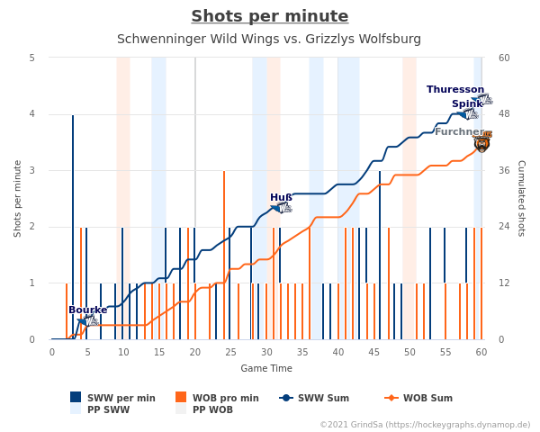 joern_73's tweet photo. Hier ein paar Chartz zum Spiel SWW gg. WOB. vom 23.03.2021 (Endstand: 4:1).
Mehr unter https://t.co/zwqPyKHM2t ... #SWWvsWOB #SWWWOB #bot1337 https://t.co/RdByzJhgMv