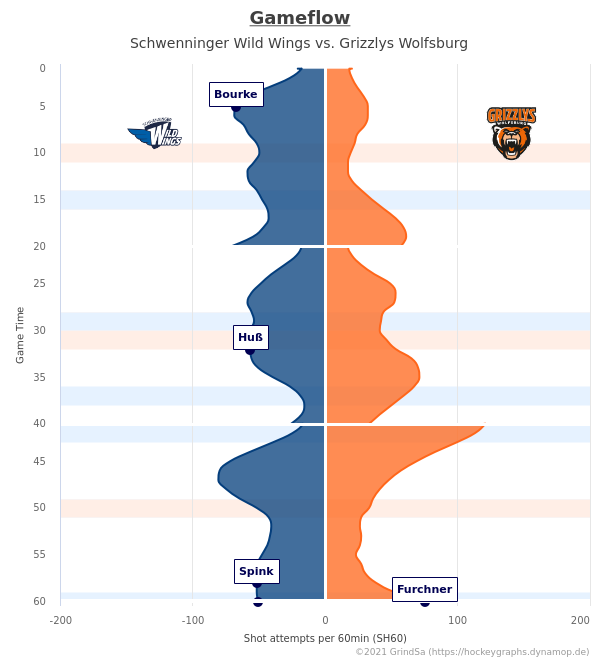 joern_73's tweet photo. Hier ein paar Chartz zum Spiel SWW gg. WOB. vom 23.03.2021 (Endstand: 4:1).
Mehr unter https://t.co/zwqPyKHM2t ... #SWWvsWOB #SWWWOB #bot1337 https://t.co/RdByzJhgMv