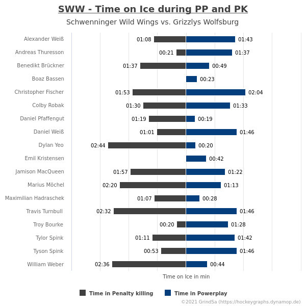 joern_73's tweet photo. Und noch die Eiszeiten pro Spieler pro Drittel und in Über- und Unterzahl... #SWWvsWOB #SWWWOB #bot1337 https://t.co/UiXZatYxh0
