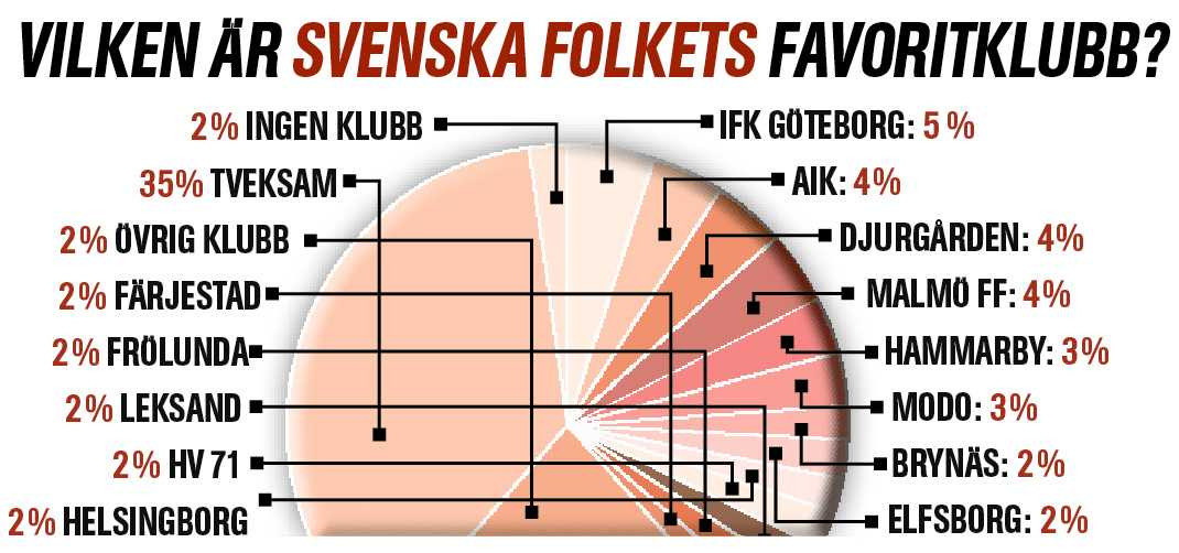 Sektion205's tweet photo. Undra om det är fotbollssektionen som drar upp det? #modose #modoff https://t.co/85DeHRvyDB