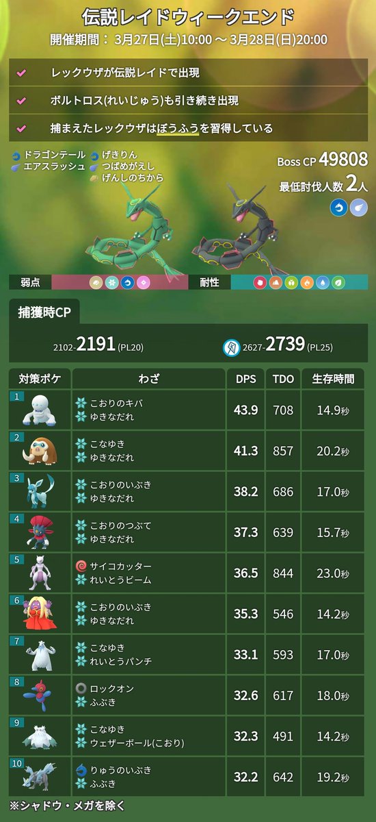 ポケモンgo攻略 みんポケ Auf Twitter 伝説レイドウィークエンドの詳細が発表されました 開催期間 3月27日 土 10 00 3月28日 日 00 開催内容 レックウザが伝説レイドで出現 ボルトロス れいじゅう も引続き出現 捕まえたレックウザはぼうふうを習得して