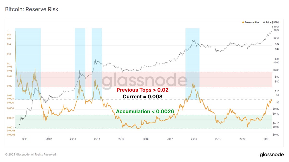 Reserve Risk indicates a strong conviction of long-term holders at these  price levels. The current risk/reward ratio to invest and hodl is still  attractive compared to previous $BTC cycle tops. Current level:
