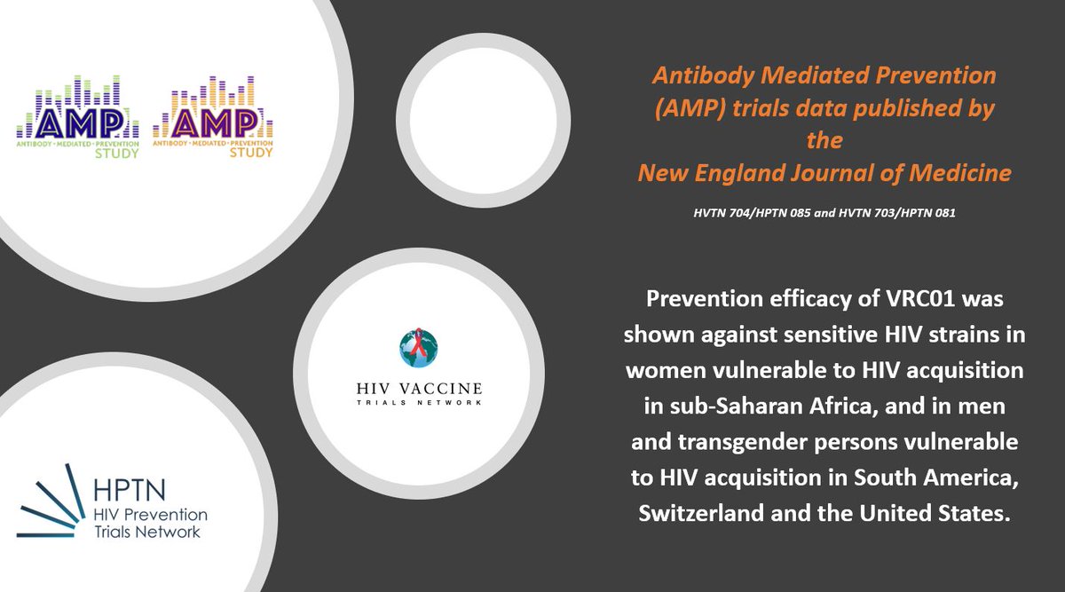 HelpEndHIV's tweet photo. Antibody Mediated Prevention (AMP) studies data published in New England Journal of Medicine. Read more in our Media Room: https://t.co/prT09VkoBy #HelpEndHIV #AMPStudy https://t.co/mhklSD82BQ