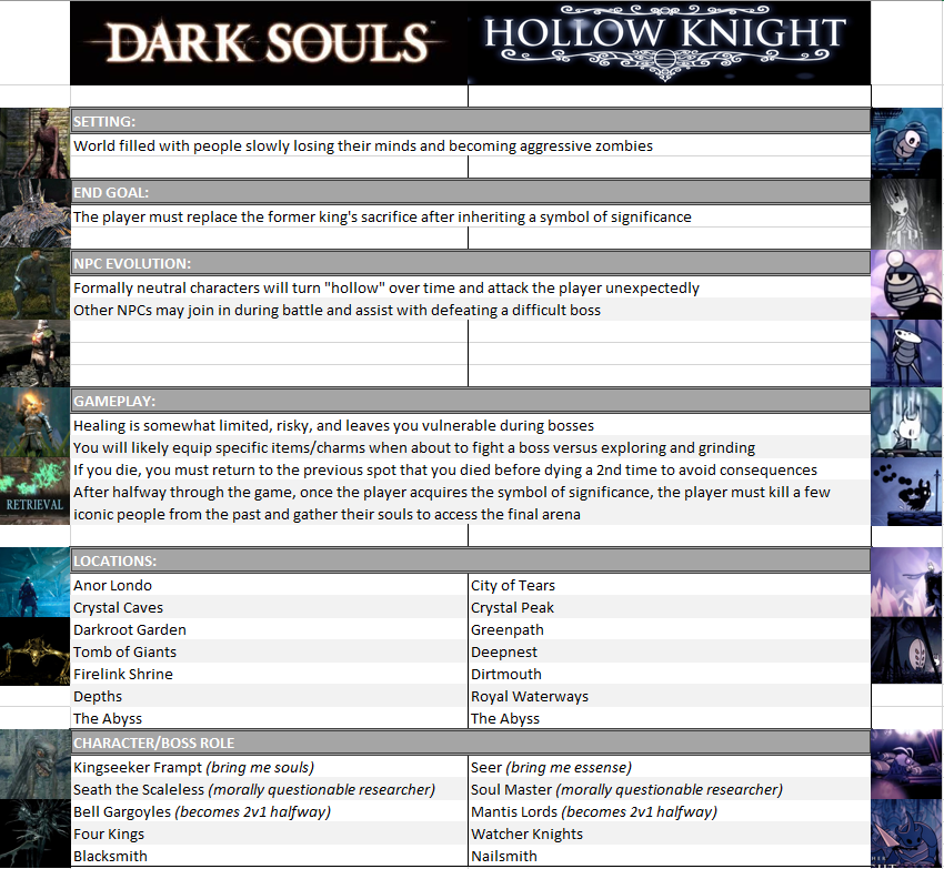 DocxZ's tweet photo. @mossbag69 Hollow knight is just dark souls in an alternate universe https://t.co/R5w7ltkiy7
