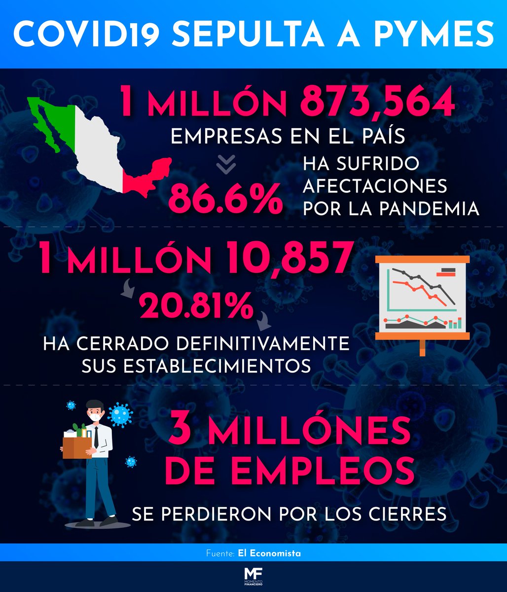 FinancieroM's tweet photo. #EfectoCovid | La pandemia de covid19 y la falta de apoyos gubernamentales a las pequeñas y medianas empresas, le bajó la cortina a 1 millón 873 mil empresas en México. Además, dejó a 3 millones de personas sin empleo. https://t.co/9TCaoH4KvX