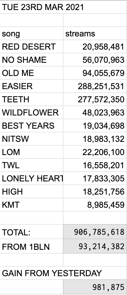 wastdcth's tweet image. CALM GAINED ALMOST 1MLN STREAMS IN THE PAST 24 HOURS. KEEP STREAMING #streamCALM