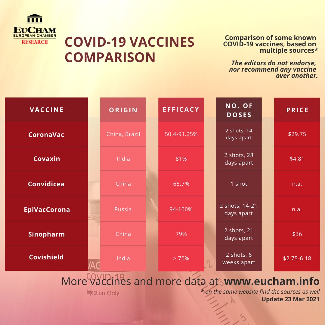eucham's tweet photo. COVID-19 vaccines comparison table, produced by the Research Department, has updated information and a new list on vaccines under development.
 
Full comparison available at: https://t.co/k5bsHBRX3B
 
#covid19 #vaccines #eucham https://t.co/a5PbP7iMh0