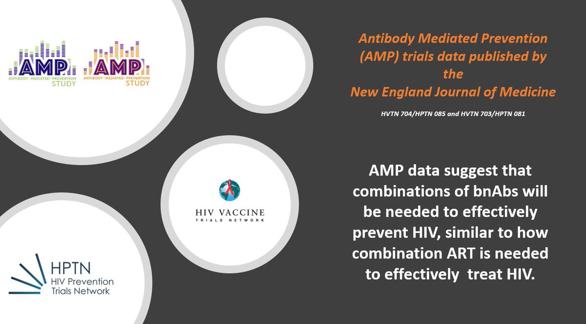 HelpEndHIV's tweet photo. Antibody Mediated Prevention (AMP) studies data published in New England Journal of Medicine. Read more in our Media Room: https://t.co/prT09VkoBy #HelpEndHIV #AMPStudy https://t.co/o7OneN2avU