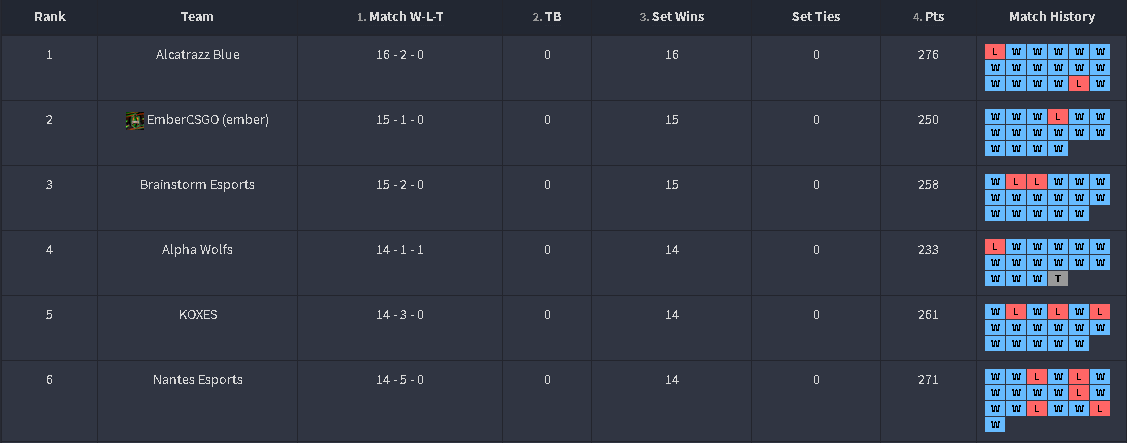 BRNSTRM_CS's tweet photo. Currently top 3 in @ViVid_CSGO, need top 4 to qualify for playoffs. Got our fingers crossed for last two games🤞 https://t.co/cyBhMM5klx