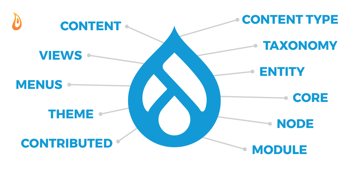 prometsource's tweet photo. Have you noticed that a lot of words have a distinct meaning in Drupal. Drupal terminology tends to trip up new developers and site owners at the start of a new Drupal build. Here's a quick guide to essential Drupal speak. https://t.co/cH91eu4DfG #Drupalterminology #Drupaljargon https://t.co/N3K2Sudz1r
