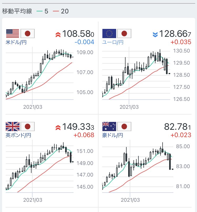 FX08757844's tweet photo. 日足
日足見る限りポンド円で。
月曜の安値がサポレジ変換ライン。
150円手前で指値入れて待ち伏せ。

サラリー���ンには時間がないから少通貨で短時間でチャートを判断(ง •̀_•́)ง https://t.co/fcWLThiwH5