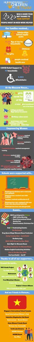 HSCVietnam's tweet photo. 2020 was a year full of obstacles and setbacks but HSCV remains determined to support those in need in Vietnam. 
Thanks to our donors, children stayed in school, girls had a safe place to live, women were educated, &amp; communities grew stronger.
 - https://t.co/iZS1qKg7T6 https://t.co/lrbe9roY4X