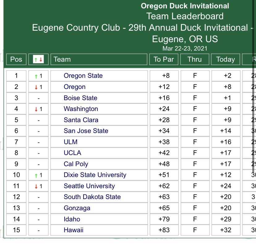 It’s all over in Eugene!! Back-to-back Duck Invitational champs!! #BeaverState #GoBeavs